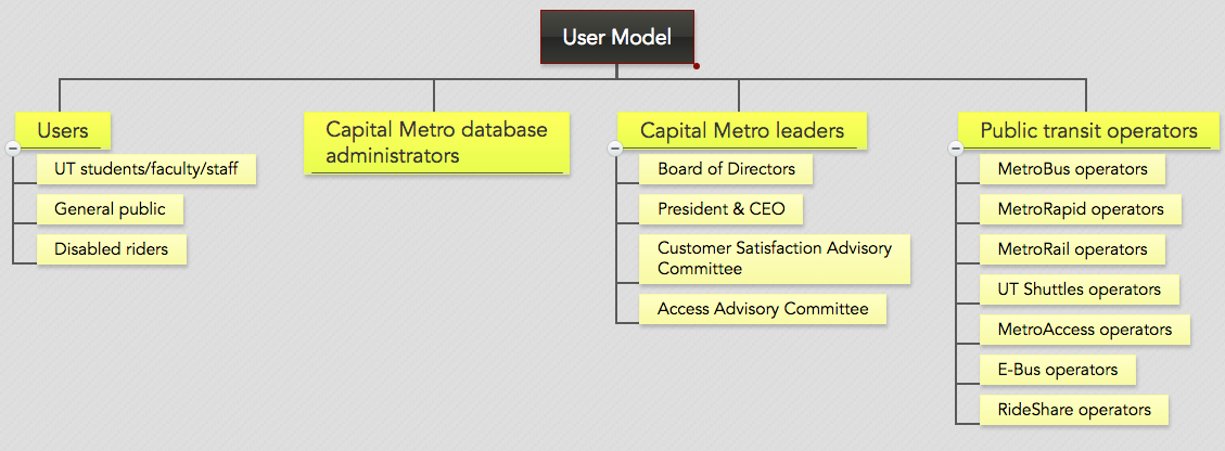 user model